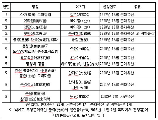 중국의 세계문화유산 목록2 